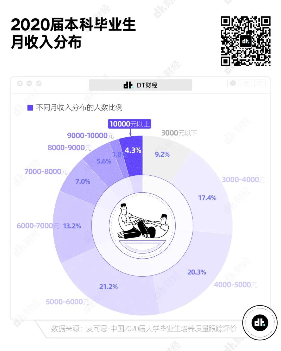 在中国，真正达到月收入1万的人有多少？